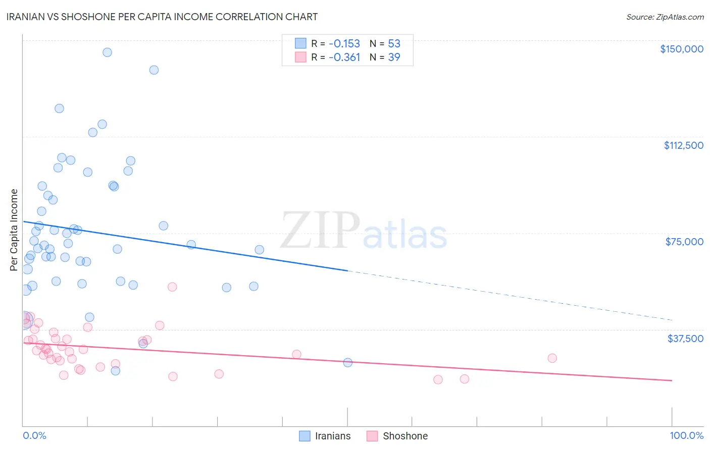 Iranian vs Shoshone Per Capita Income