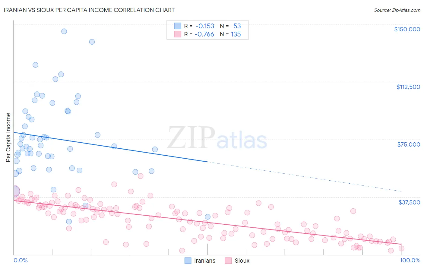 Iranian vs Sioux Per Capita Income