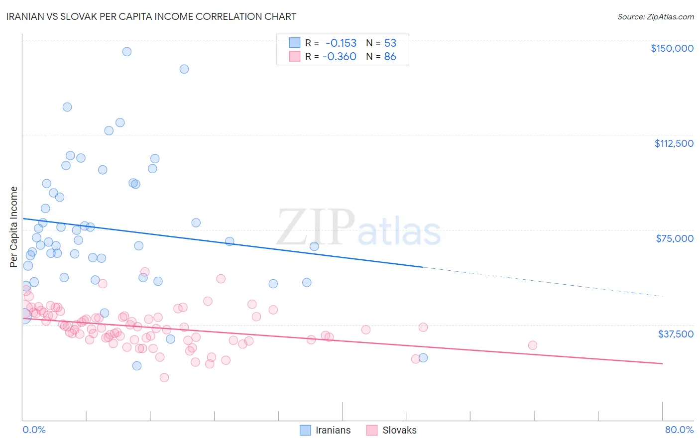 Iranian vs Slovak Per Capita Income