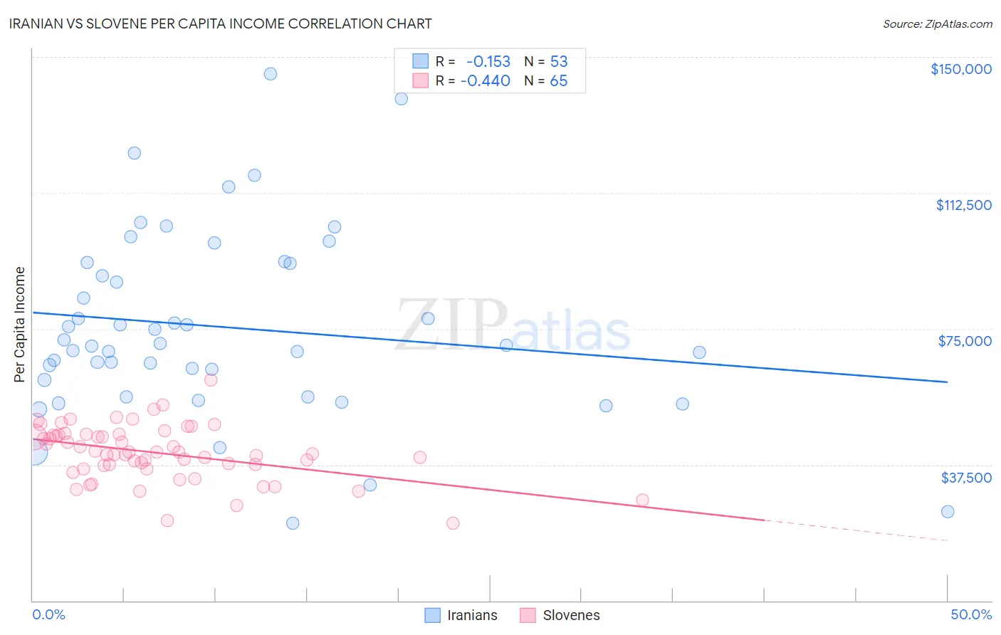 Iranian vs Slovene Per Capita Income