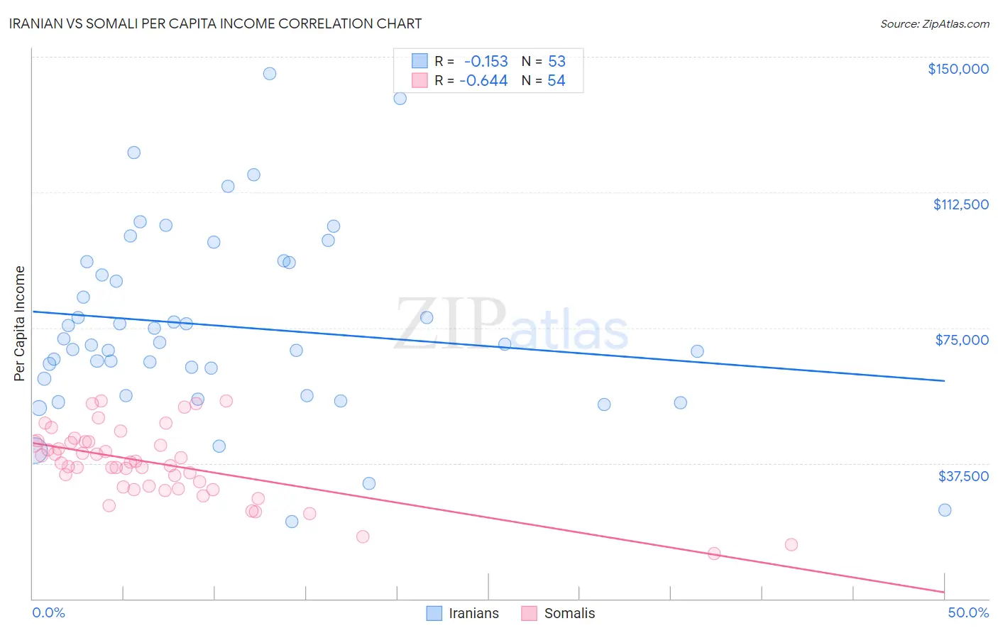 Iranian vs Somali Per Capita Income