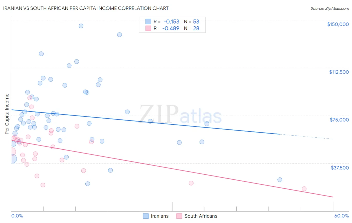 Iranian vs South African Per Capita Income