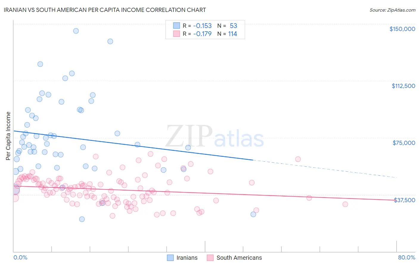 Iranian vs South American Per Capita Income