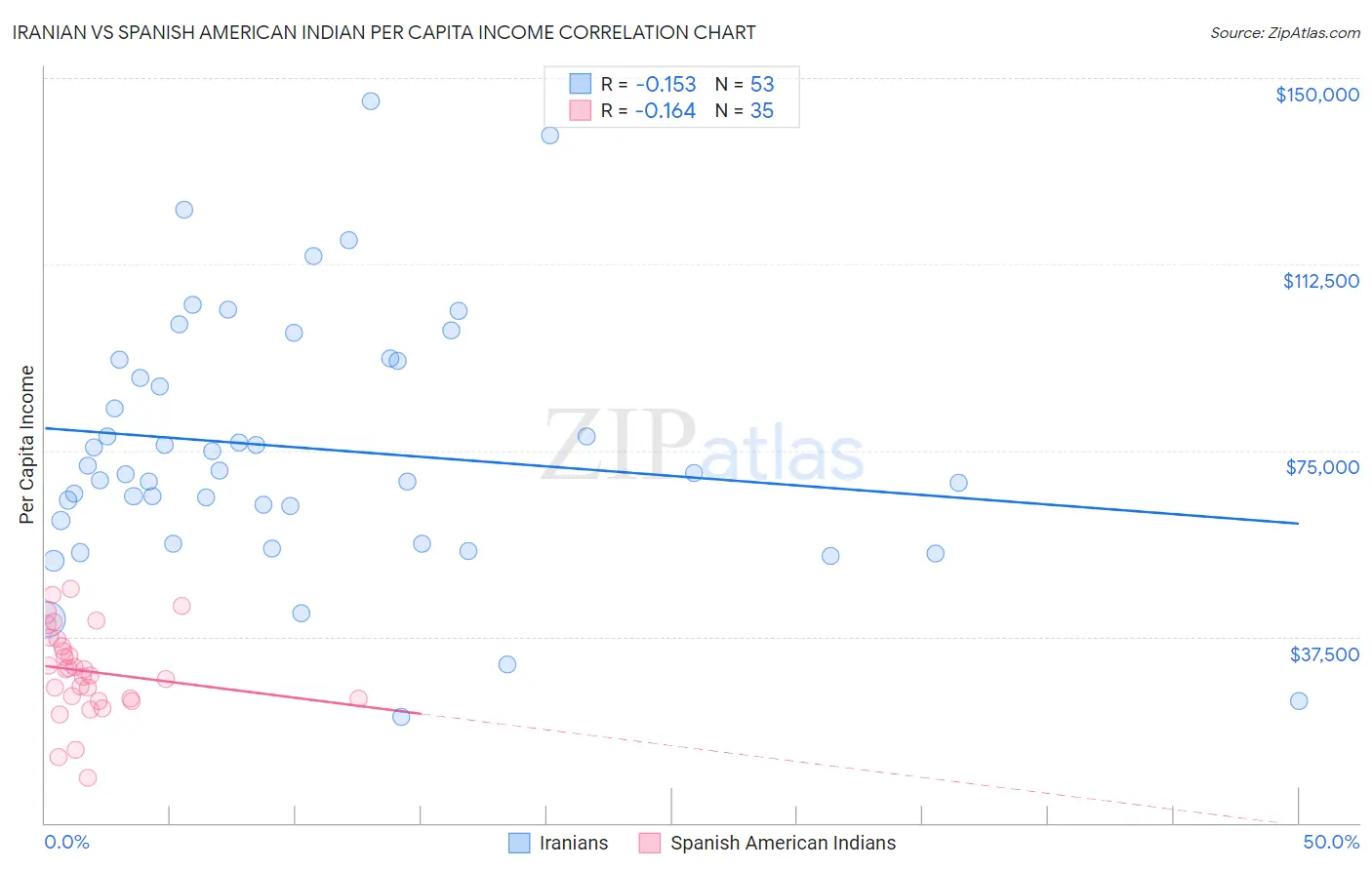 Iranian vs Spanish American Indian Per Capita Income