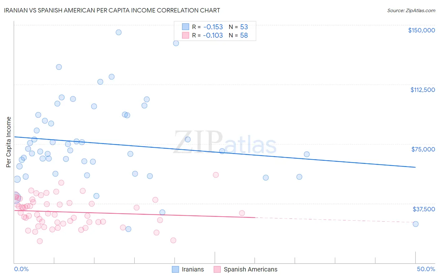 Iranian vs Spanish American Per Capita Income