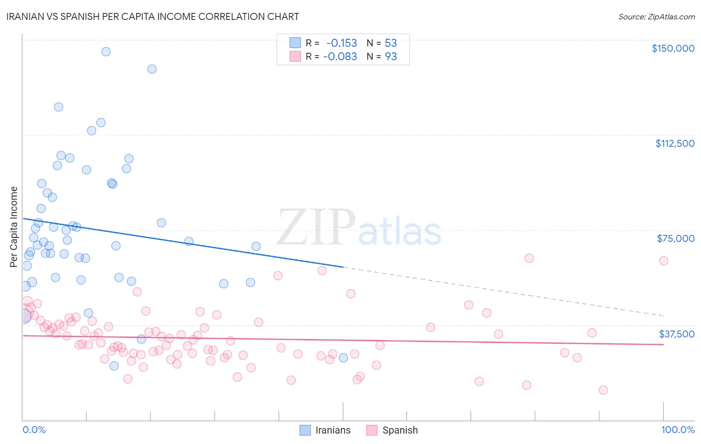 Iranian vs Spanish Per Capita Income