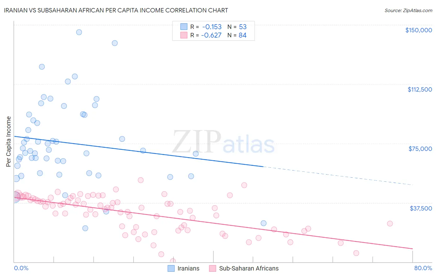 Iranian vs Subsaharan African Per Capita Income