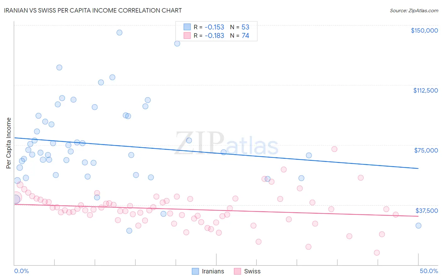 Iranian vs Swiss Per Capita Income