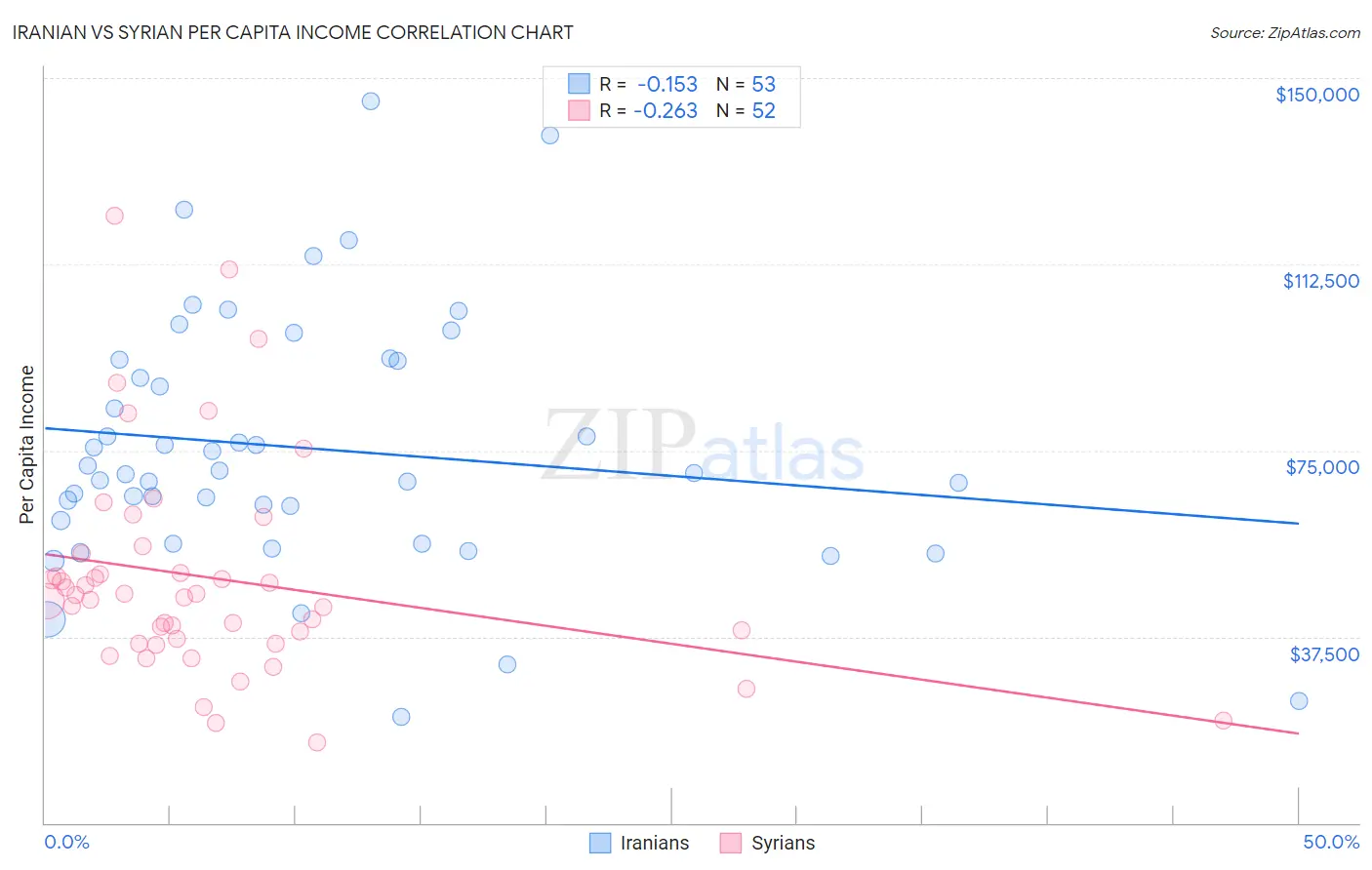 Iranian vs Syrian Per Capita Income