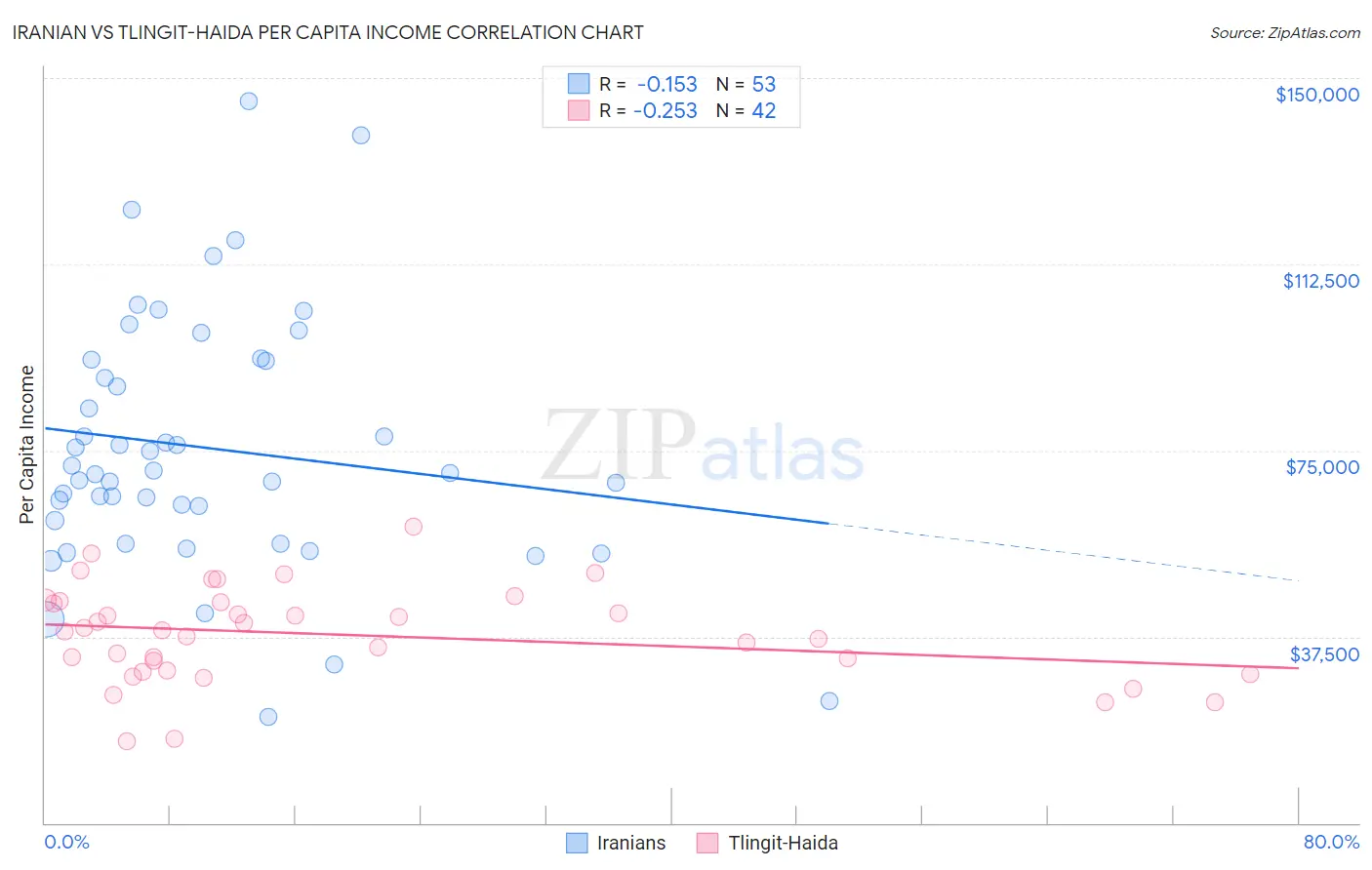 Iranian vs Tlingit-Haida Per Capita Income
