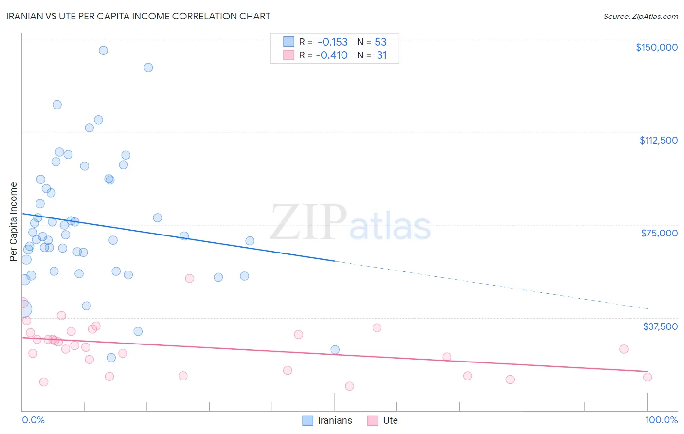 Iranian vs Ute Per Capita Income