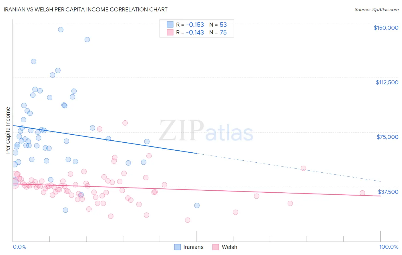 Iranian vs Welsh Per Capita Income