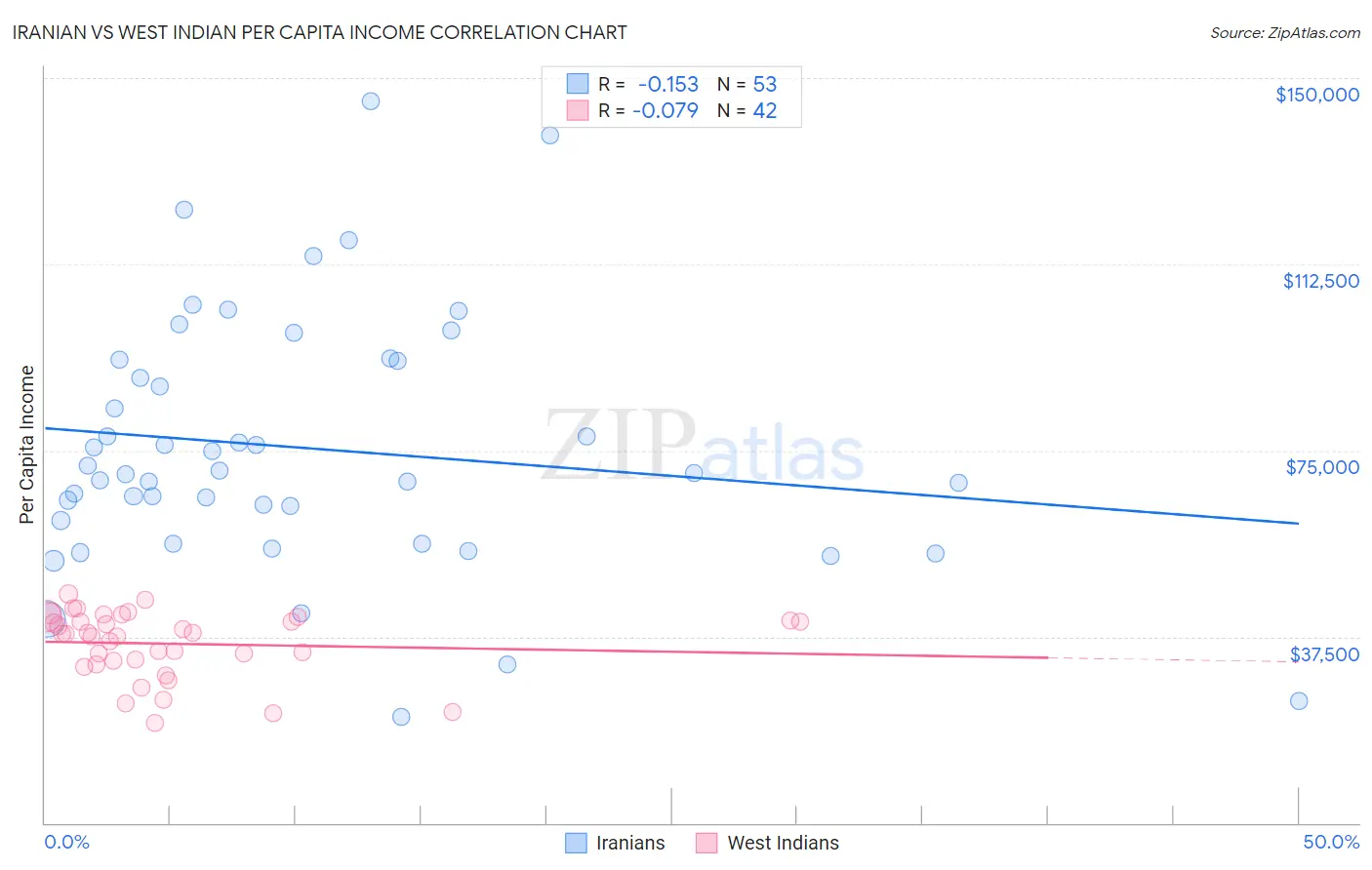 Iranian vs West Indian Per Capita Income