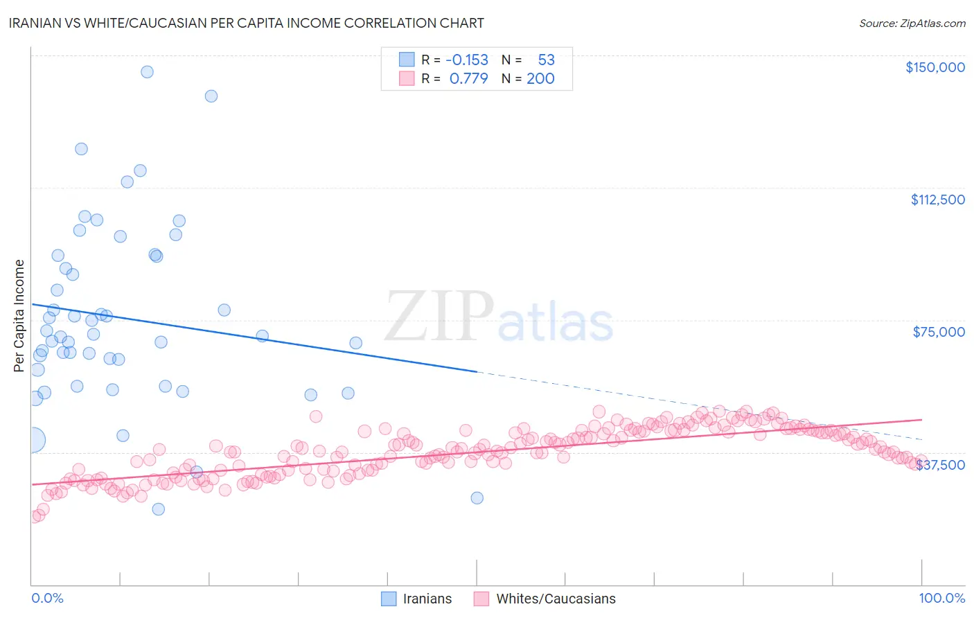 Iranian vs White/Caucasian Per Capita Income