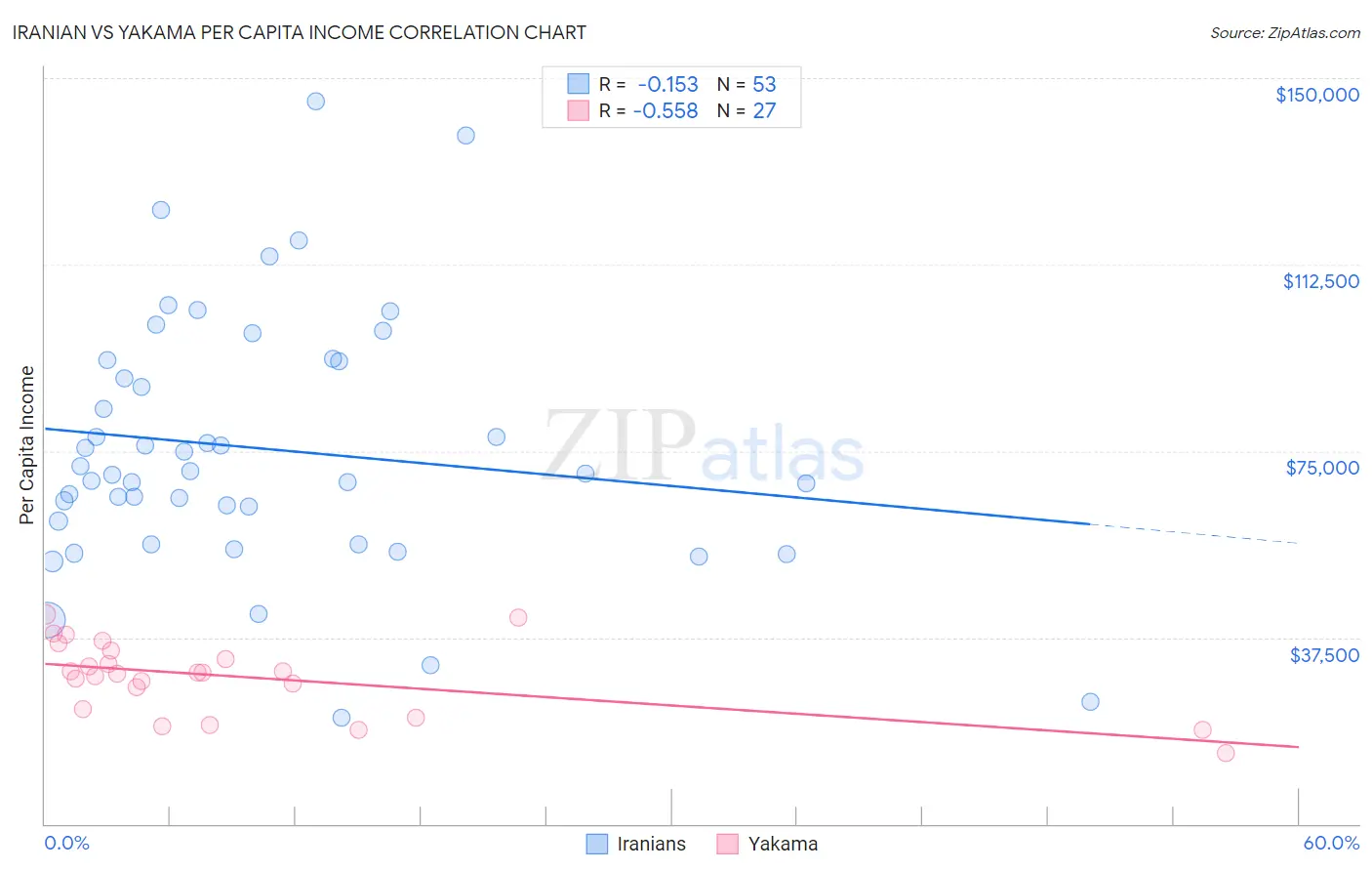 Iranian vs Yakama Per Capita Income