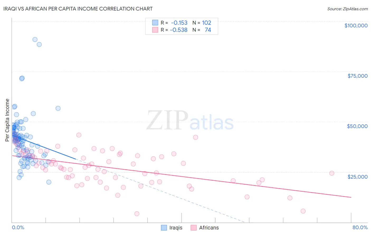 Iraqi vs African Per Capita Income