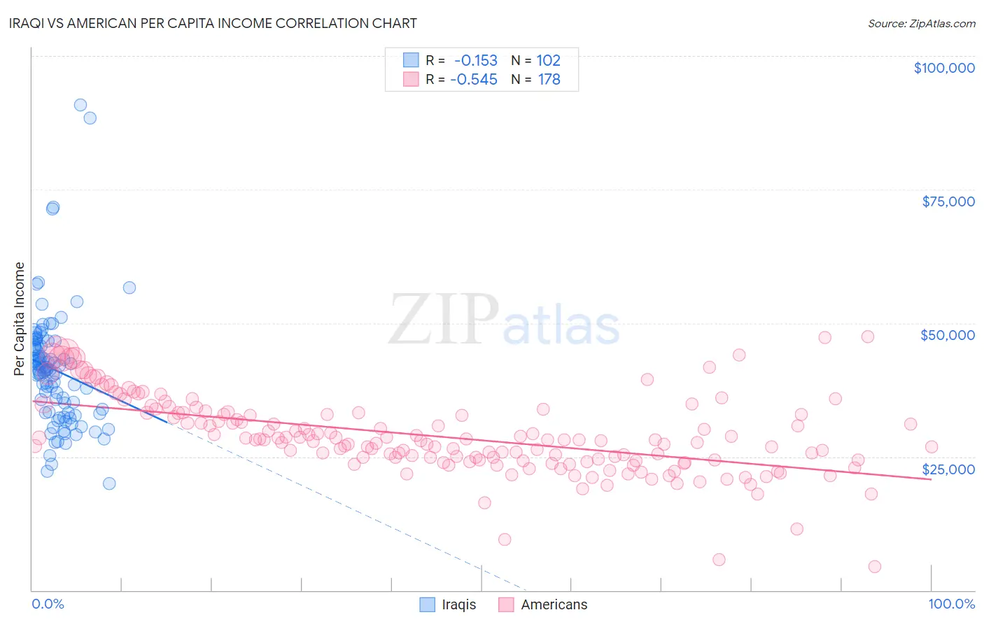 Iraqi vs American Per Capita Income