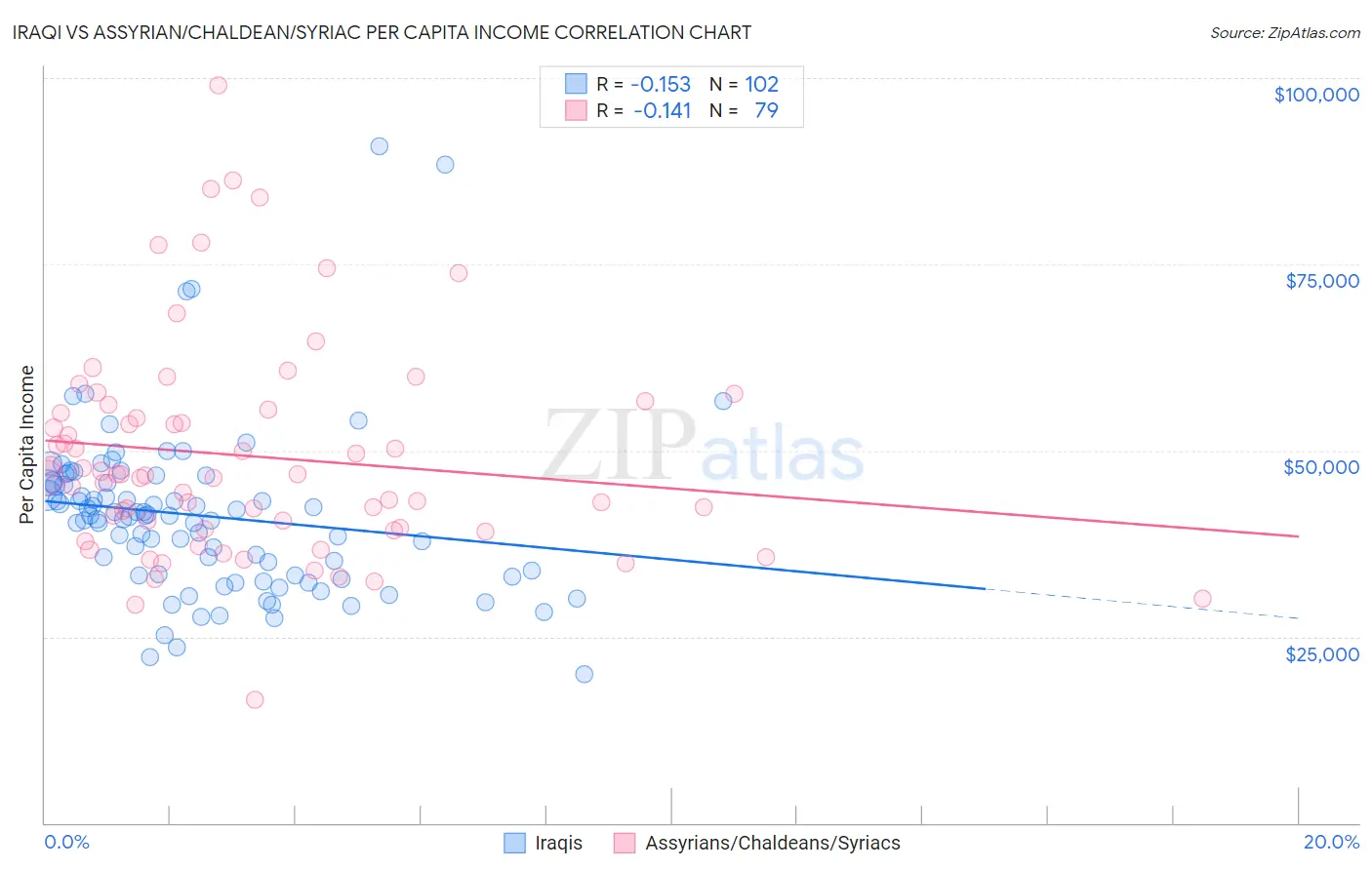 Iraqi vs Assyrian/Chaldean/Syriac Per Capita Income