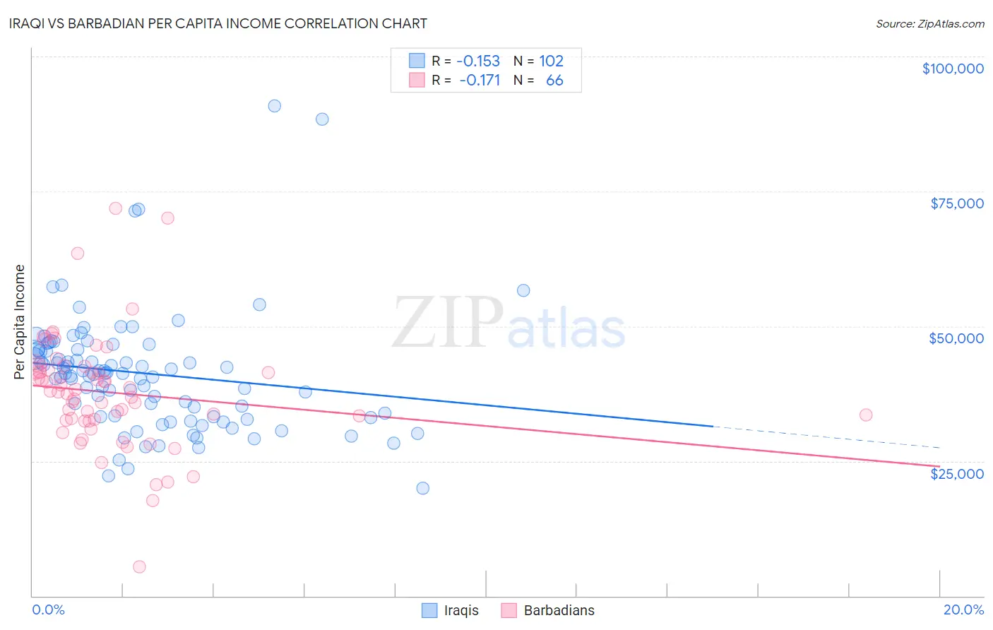 Iraqi vs Barbadian Per Capita Income
