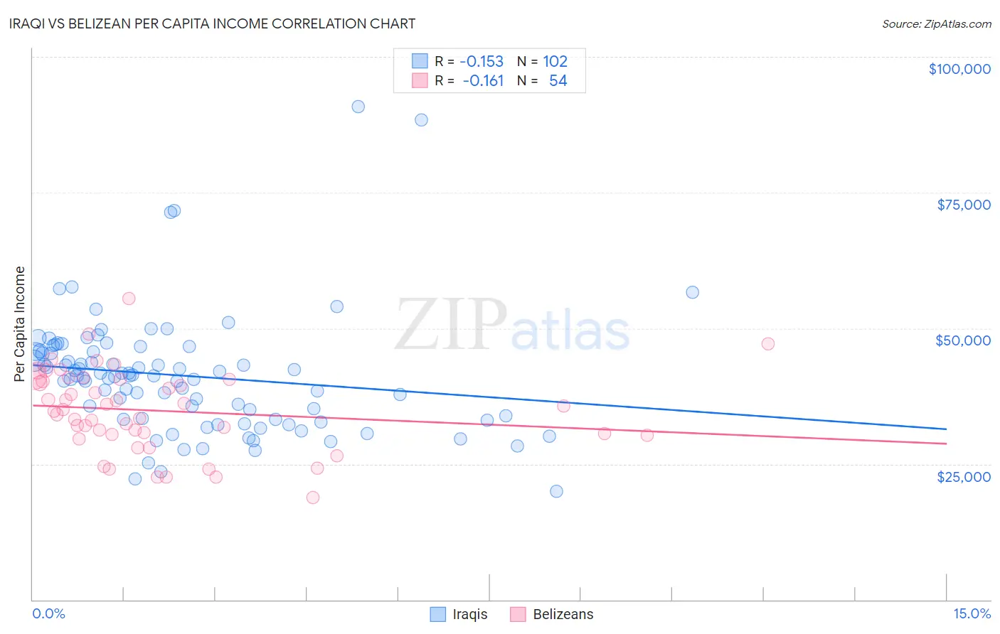 Iraqi vs Belizean Per Capita Income