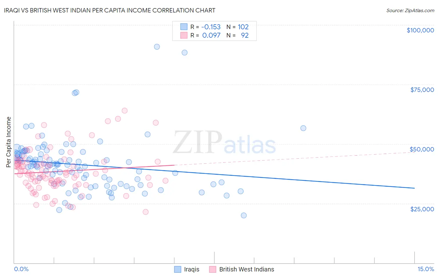 Iraqi vs British West Indian Per Capita Income