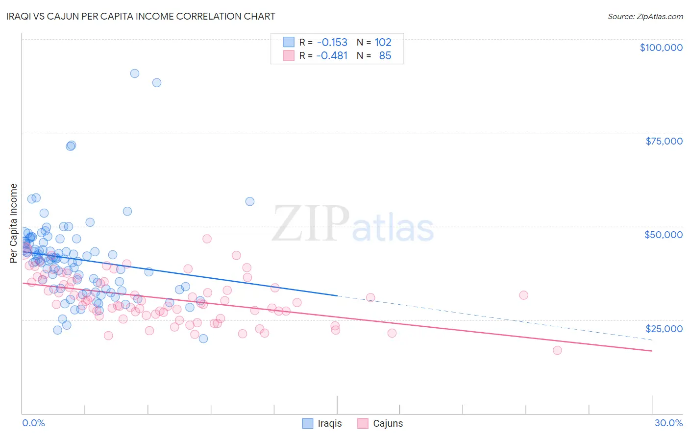 Iraqi vs Cajun Per Capita Income