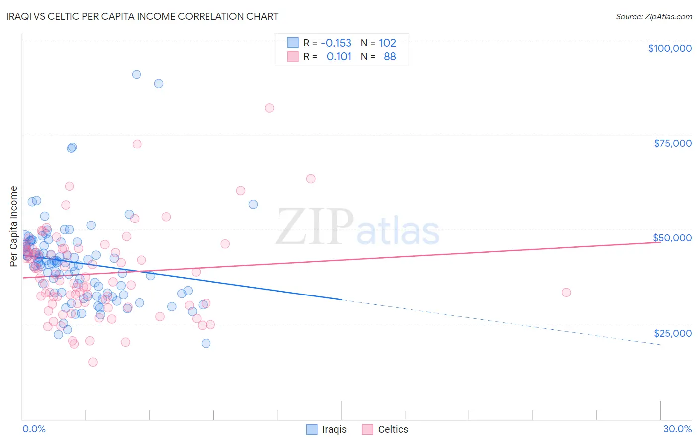 Iraqi vs Celtic Per Capita Income