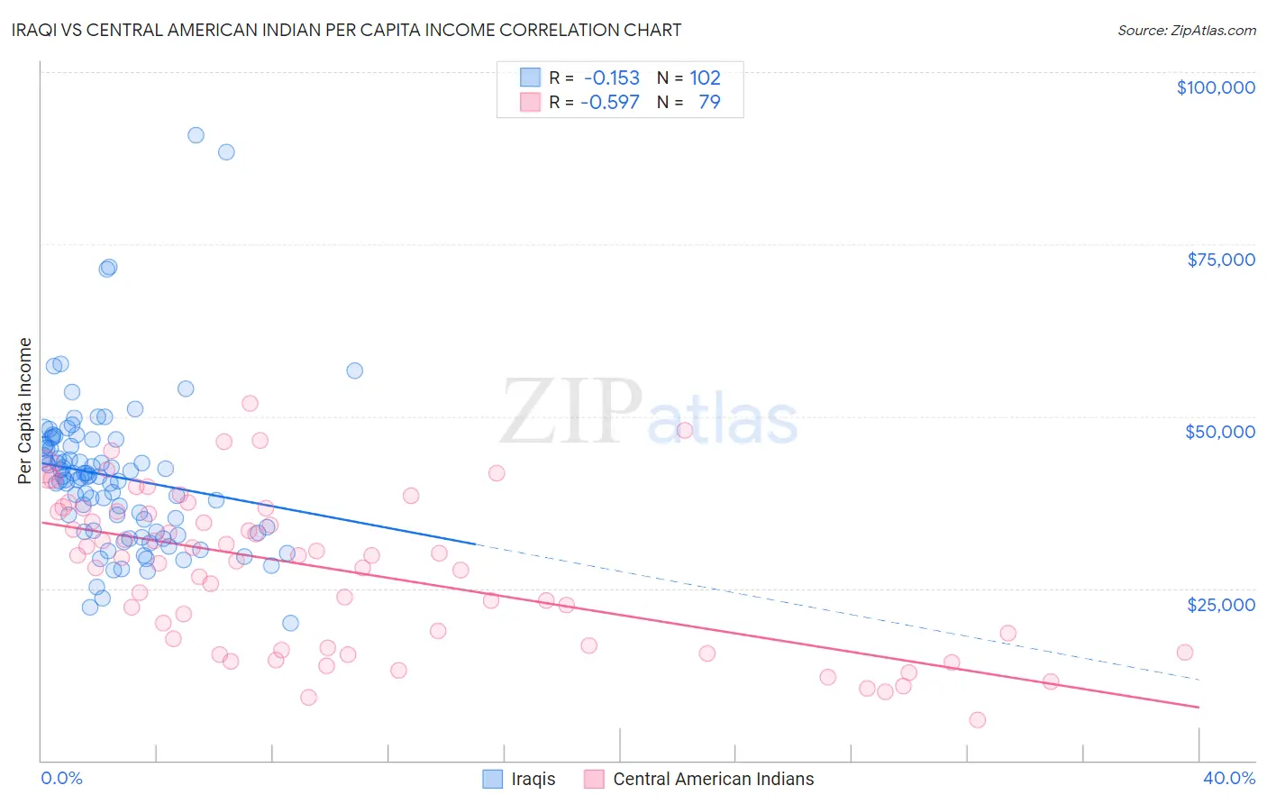Iraqi vs Central American Indian Per Capita Income