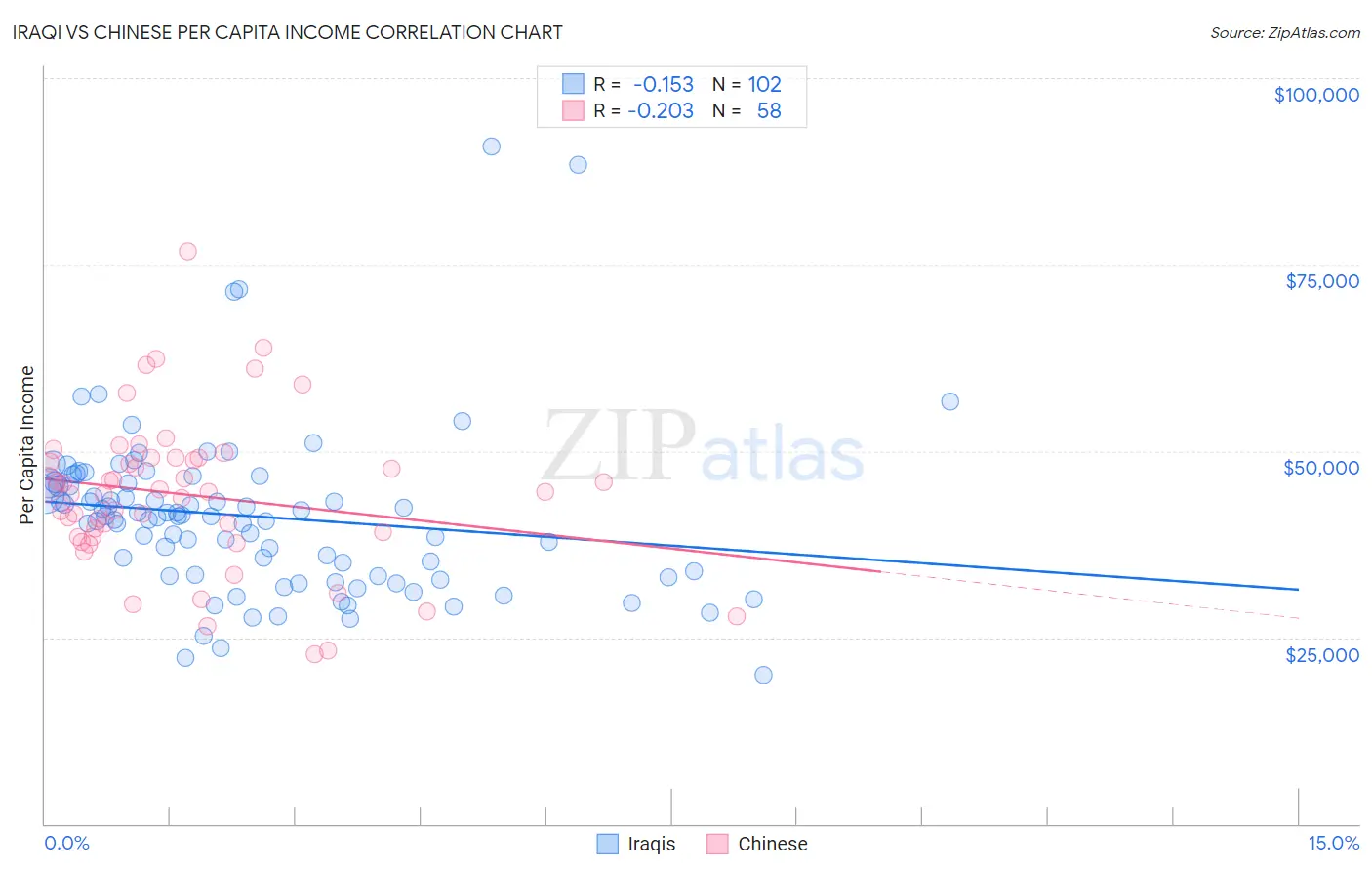 Iraqi vs Chinese Per Capita Income