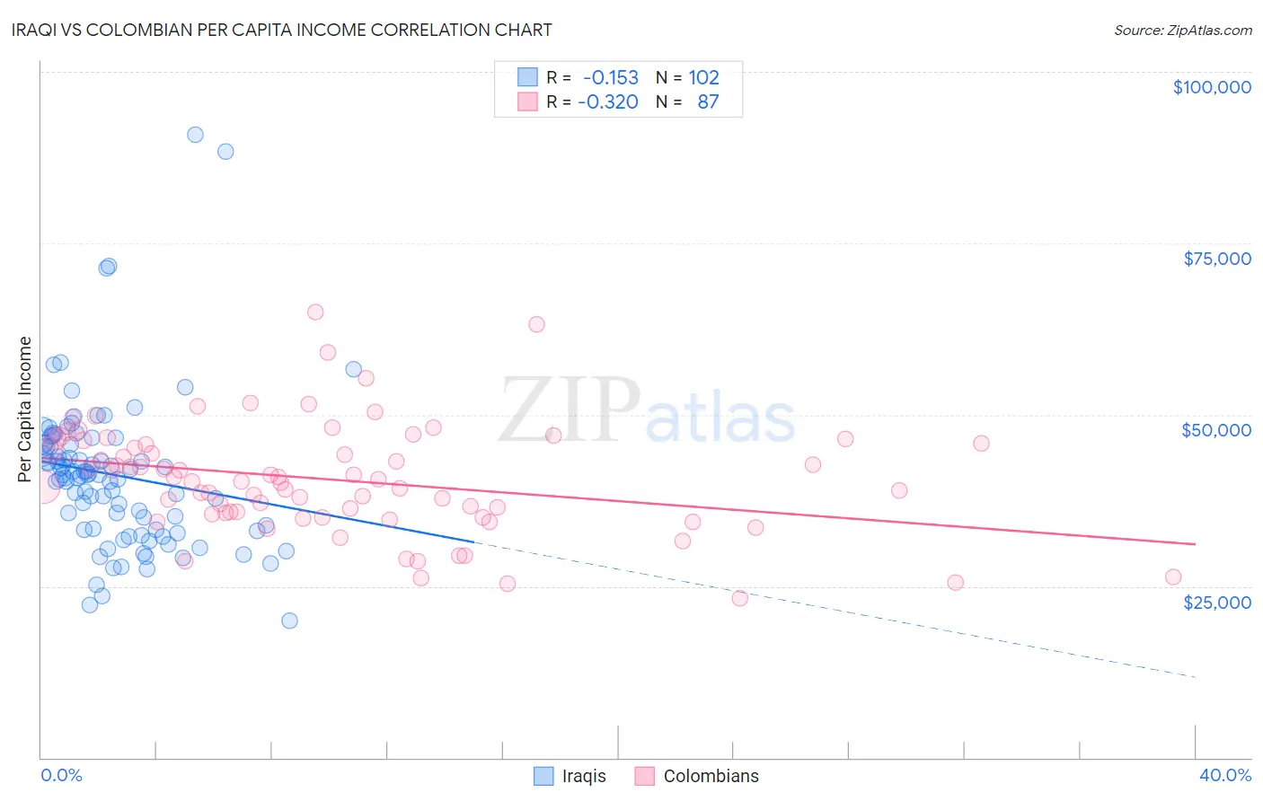 Iraqi vs Colombian Per Capita Income