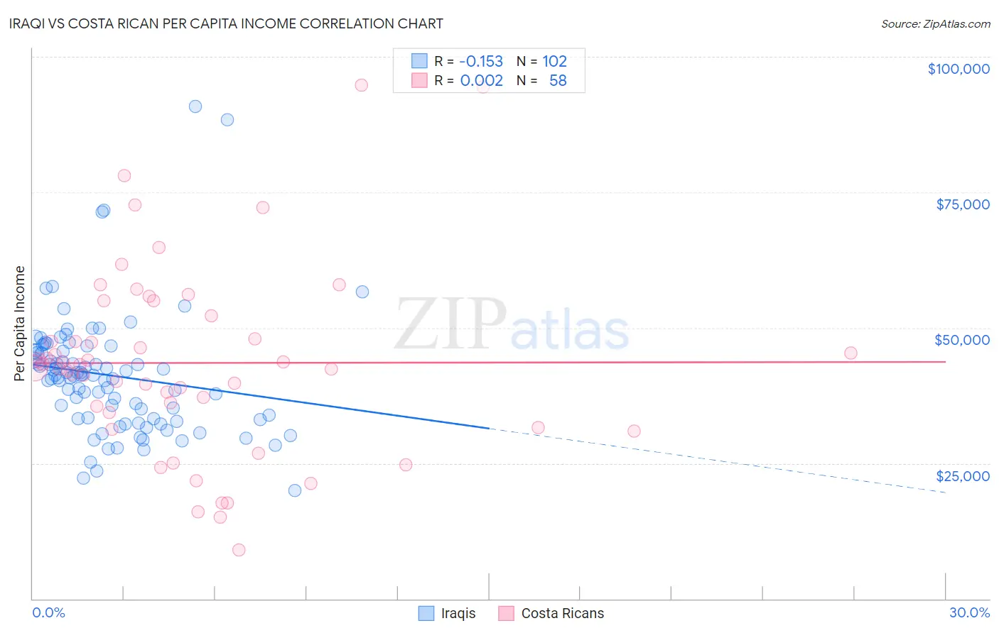 Iraqi vs Costa Rican Per Capita Income