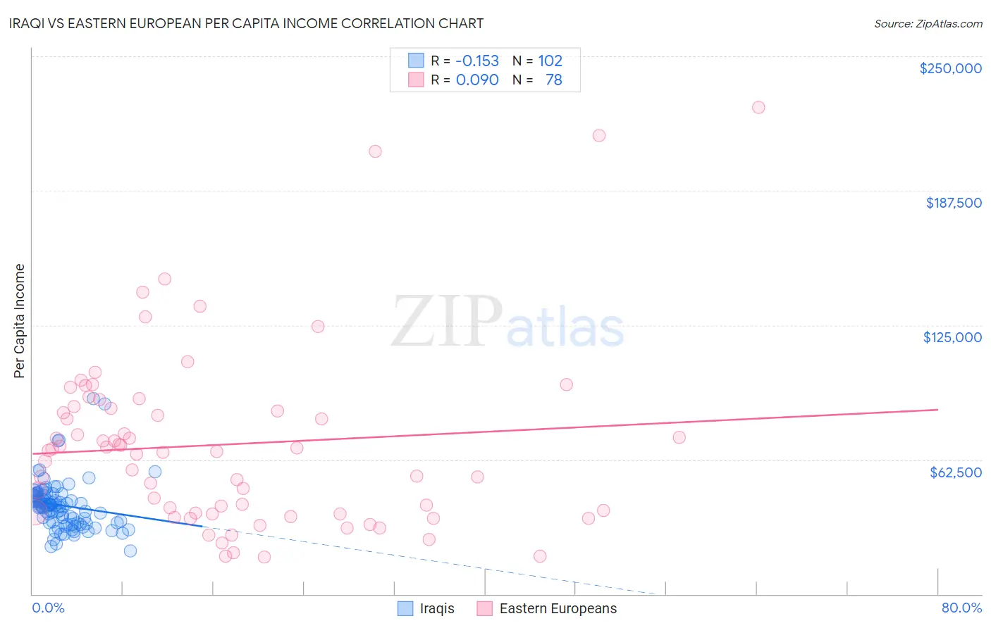 Iraqi vs Eastern European Per Capita Income