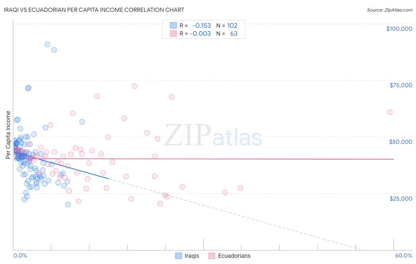 Iraqi vs Ecuadorian Per Capita Income