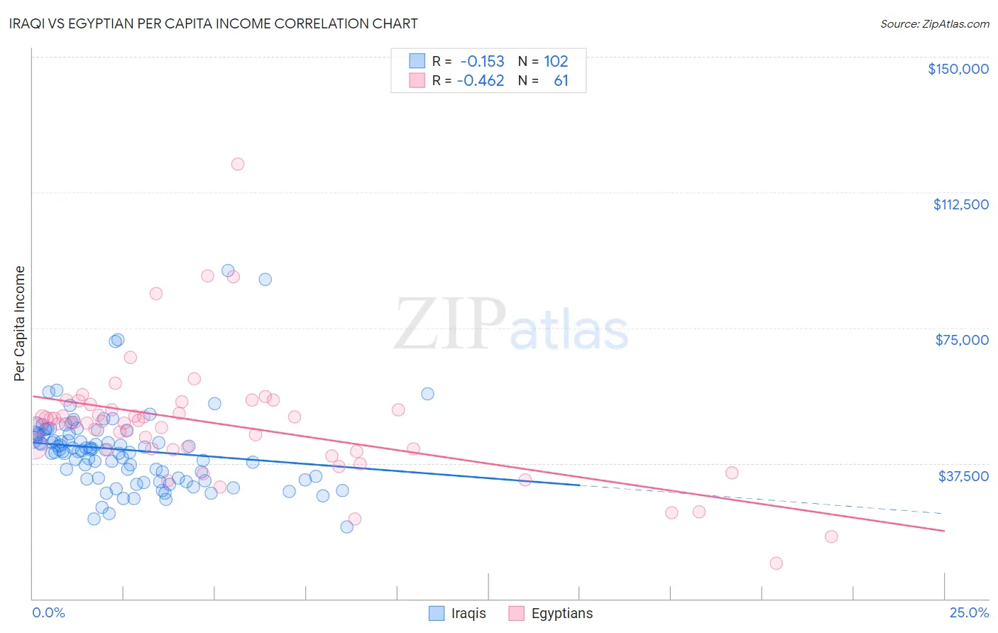 Iraqi vs Egyptian Per Capita Income
