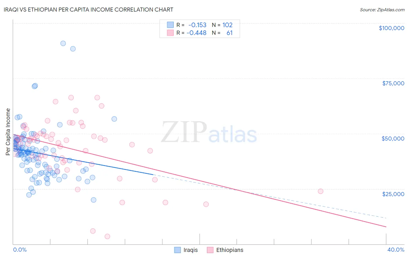 Iraqi vs Ethiopian Per Capita Income