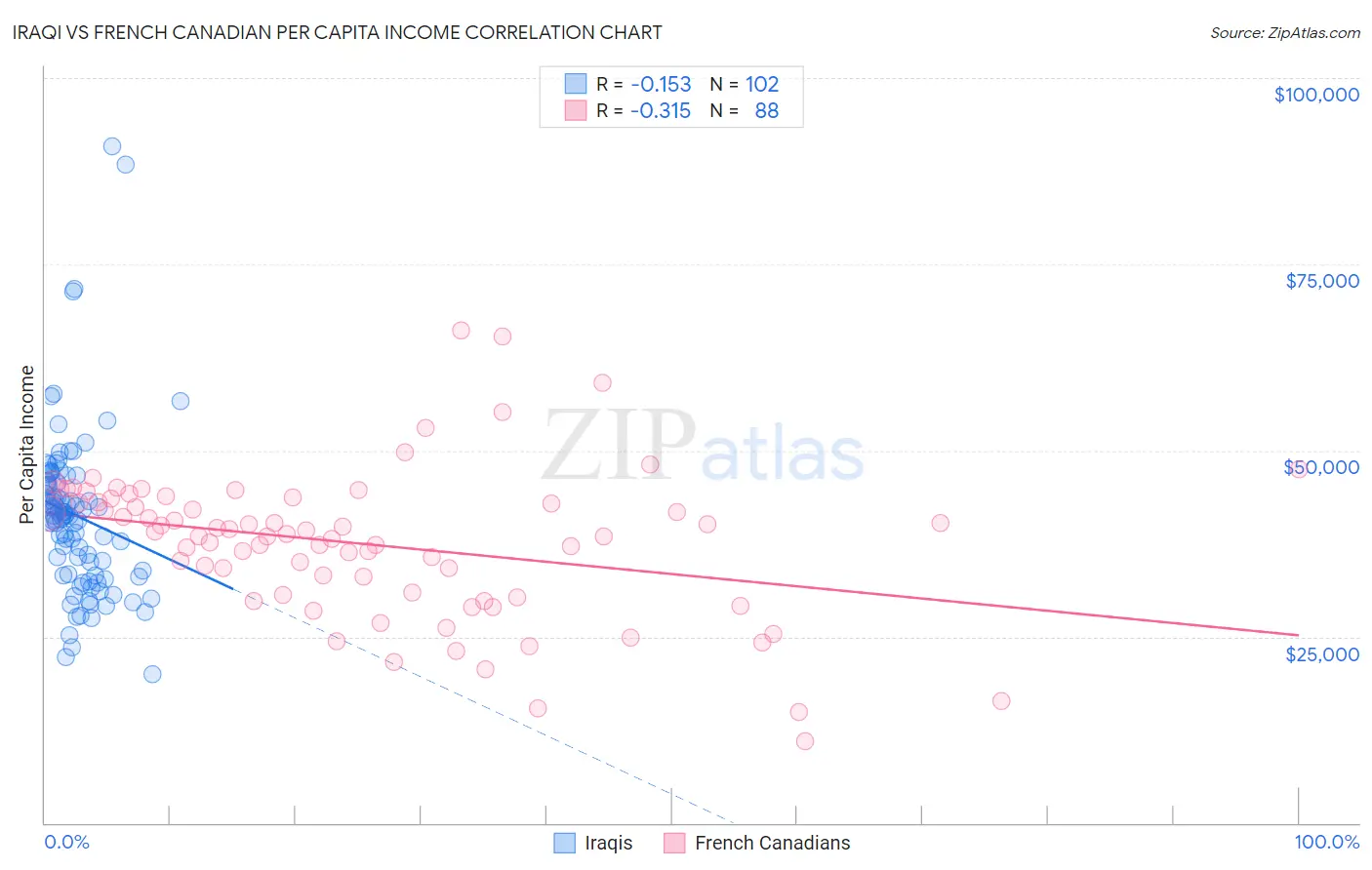 Iraqi vs French Canadian Per Capita Income