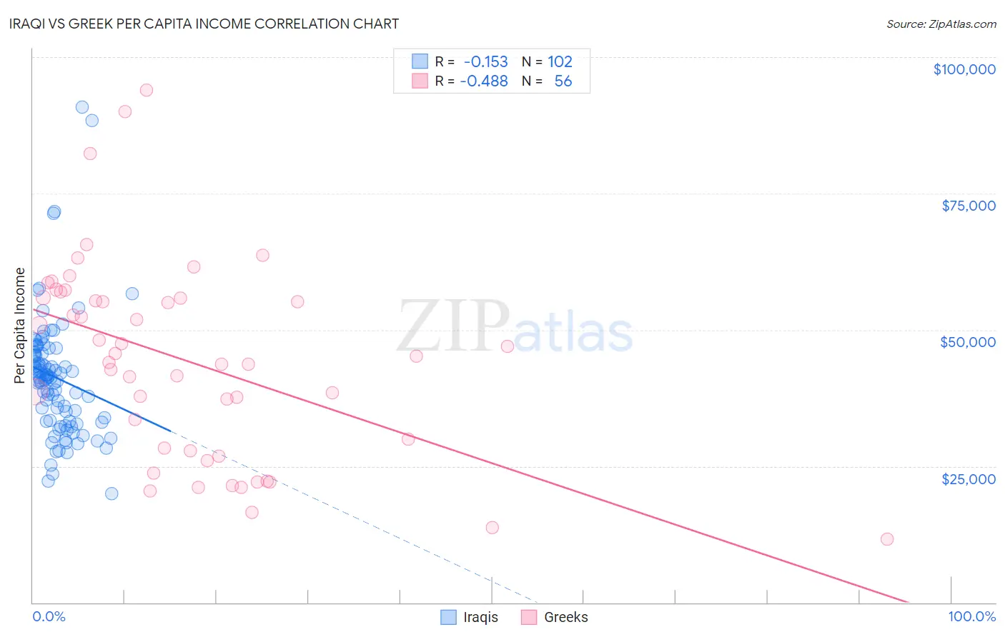 Iraqi vs Greek Per Capita Income