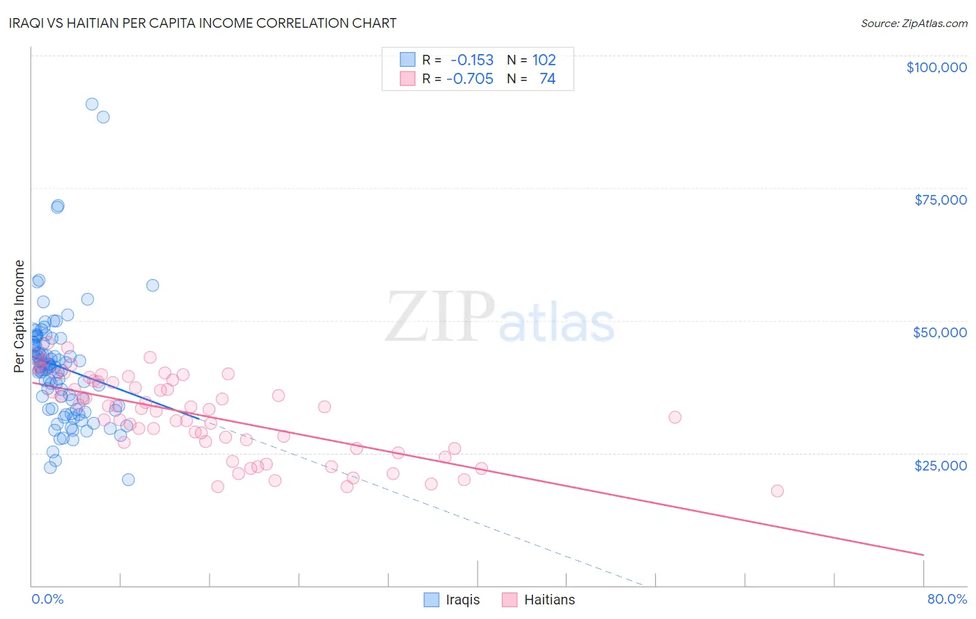 Iraqi vs Haitian Per Capita Income