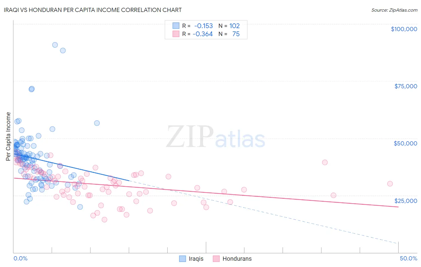 Iraqi vs Honduran Per Capita Income
