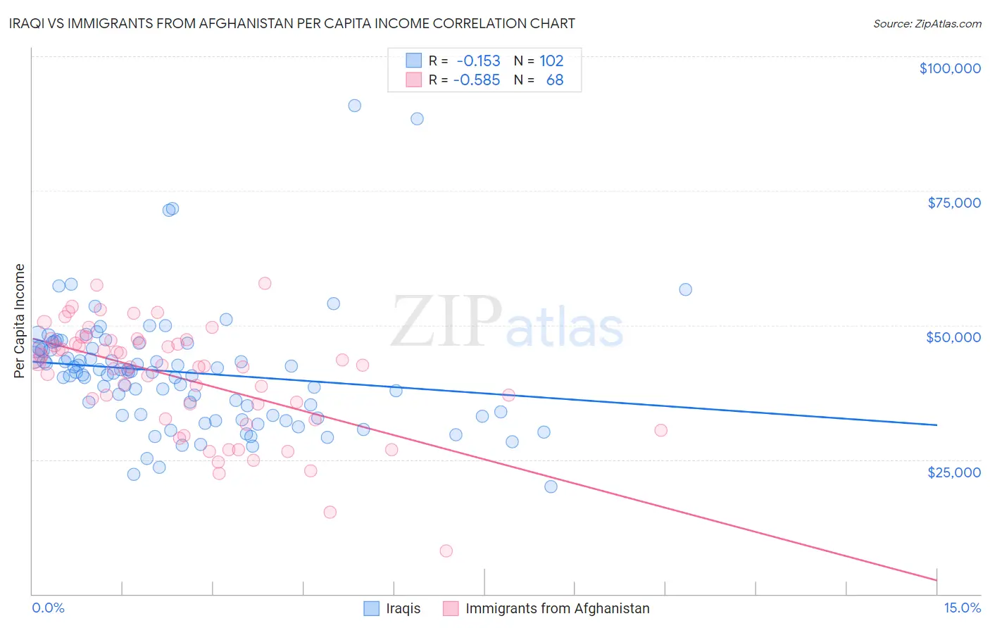 Iraqi vs Immigrants from Afghanistan Per Capita Income