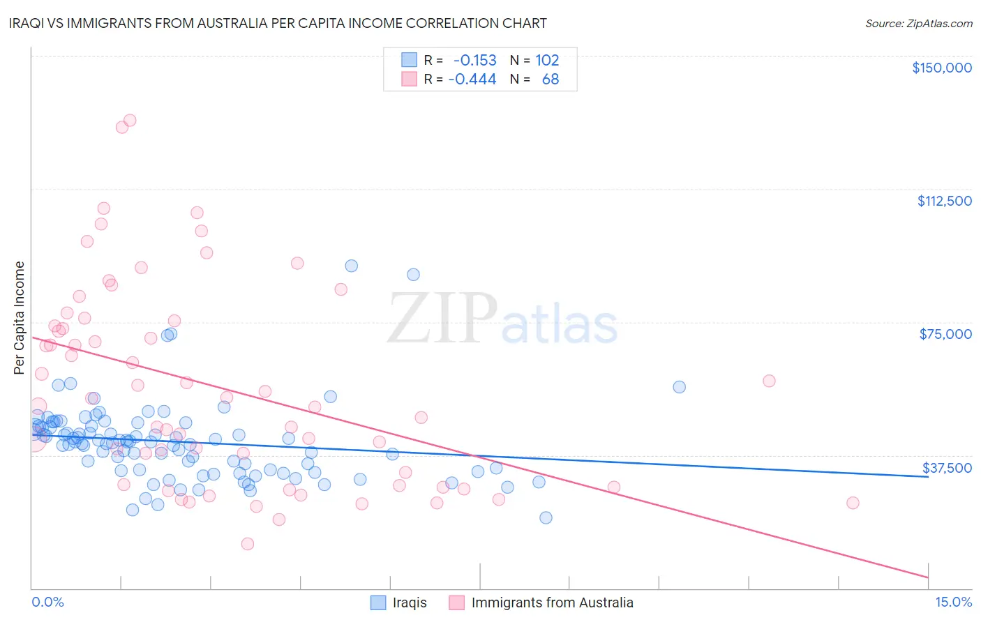 Iraqi vs Immigrants from Australia Per Capita Income
