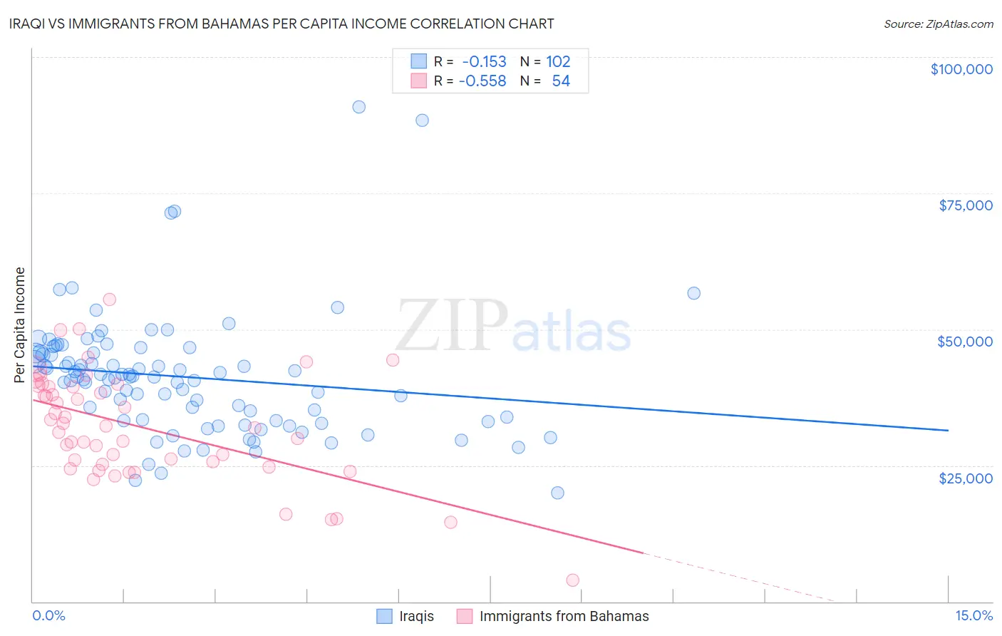 Iraqi vs Immigrants from Bahamas Per Capita Income