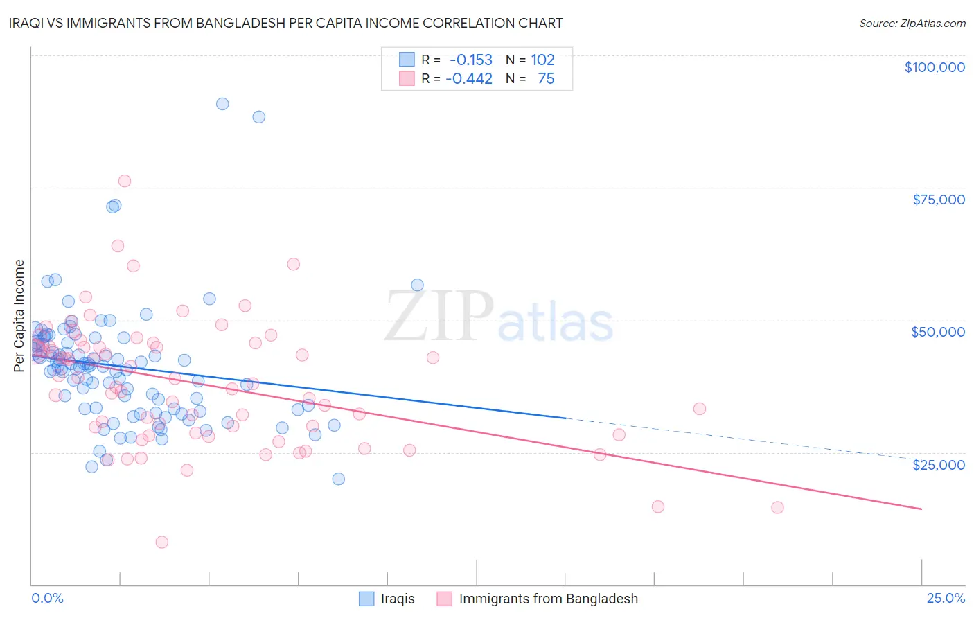 Iraqi vs Immigrants from Bangladesh Per Capita Income