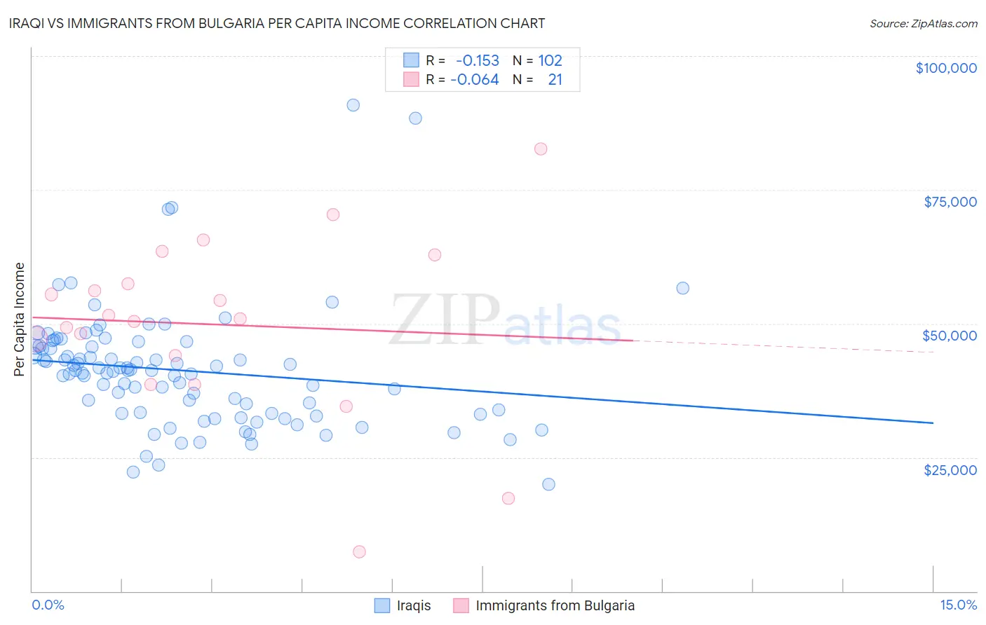 Iraqi vs Immigrants from Bulgaria Per Capita Income