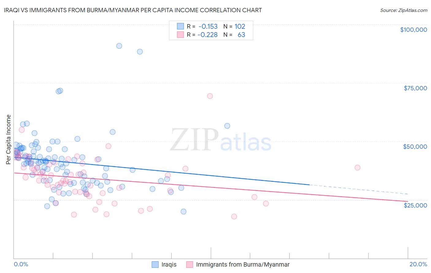 Iraqi vs Immigrants from Burma/Myanmar Per Capita Income