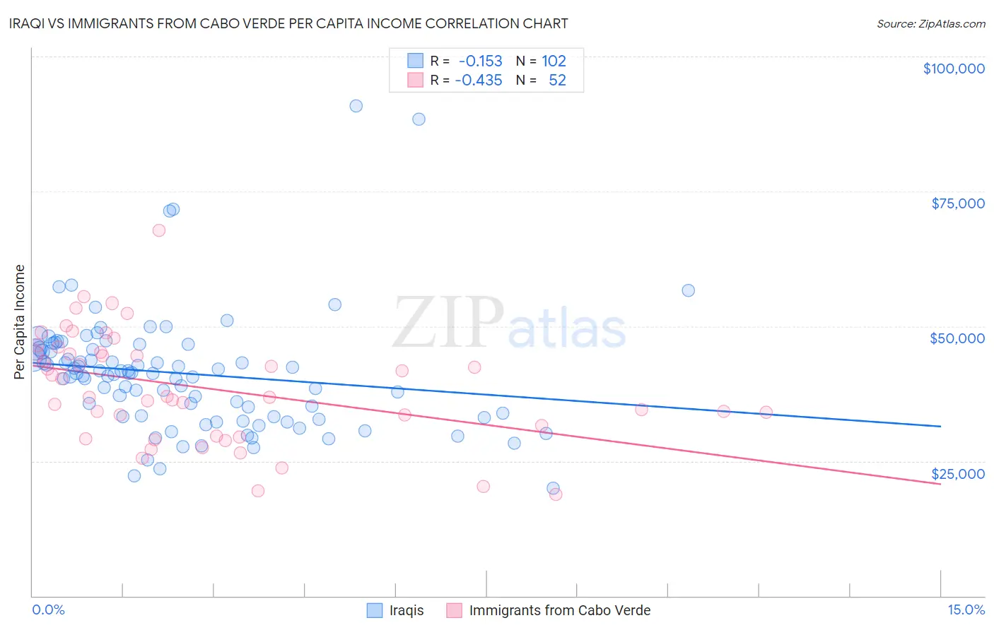 Iraqi vs Immigrants from Cabo Verde Per Capita Income