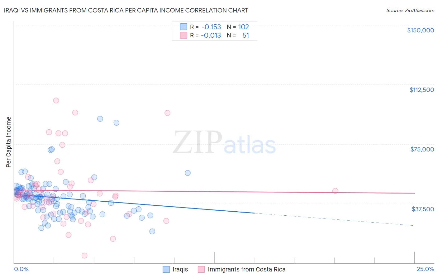 Iraqi vs Immigrants from Costa Rica Per Capita Income