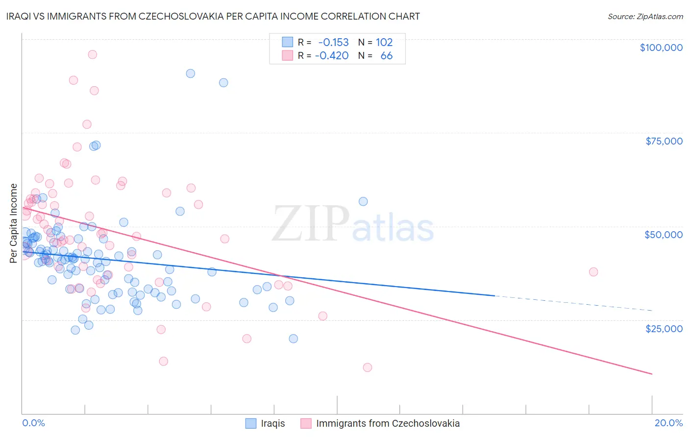 Iraqi vs Immigrants from Czechoslovakia Per Capita Income