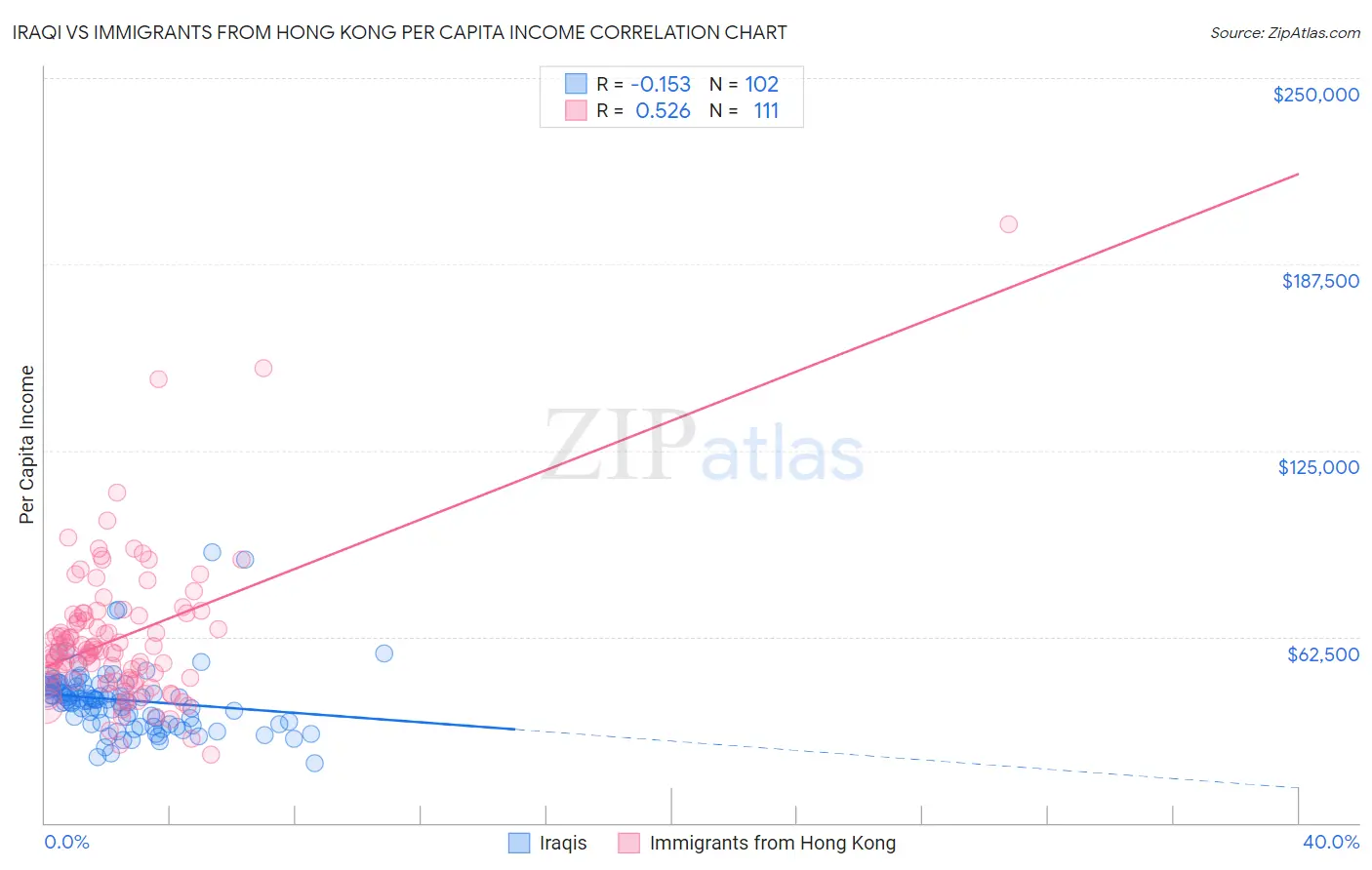Iraqi vs Immigrants from Hong Kong Per Capita Income