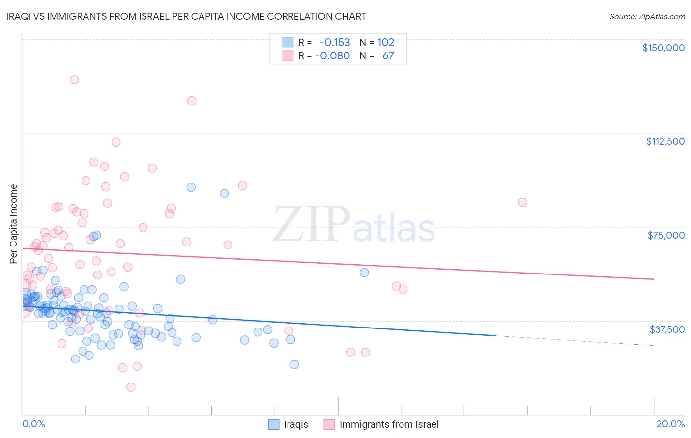 Iraqi vs Immigrants from Israel Per Capita Income